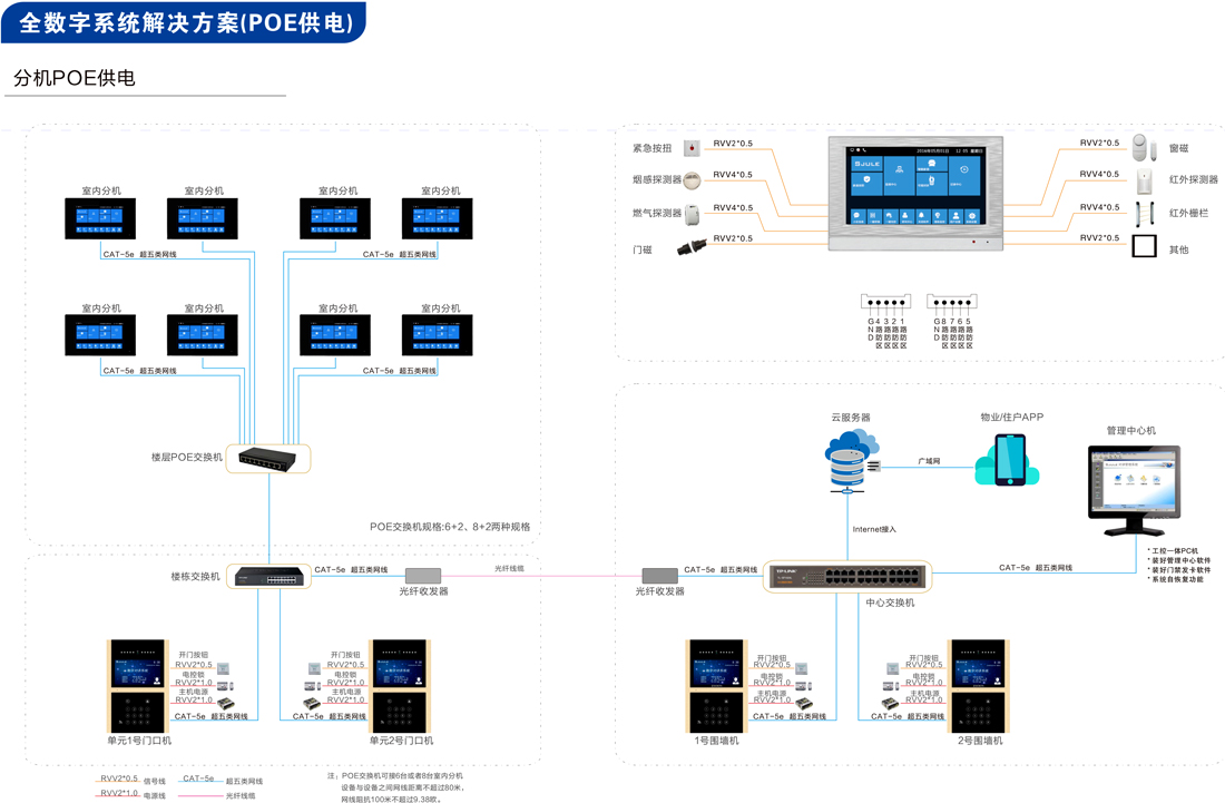 全数字可视对讲解决方案,全数字可视对讲系统图,楼宇