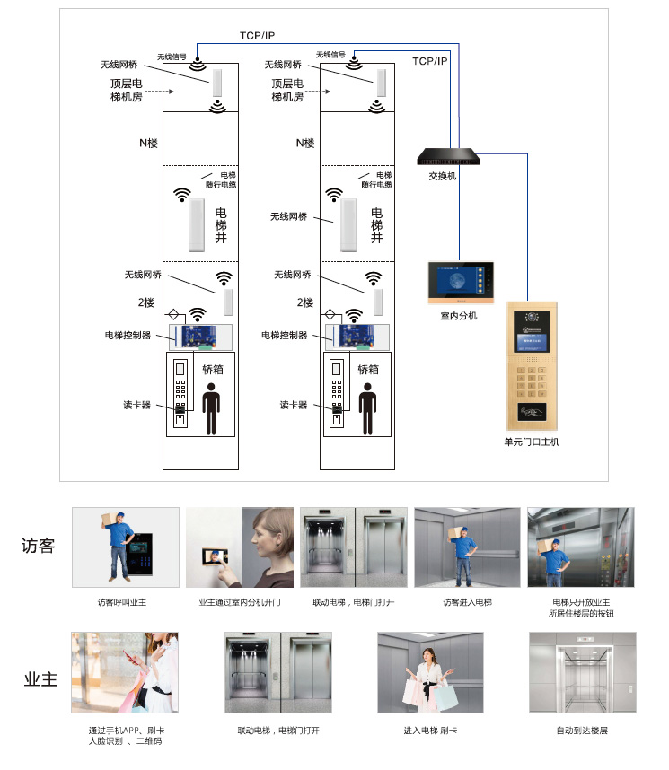 梯控解决方案,电梯控制器,视频门禁,楼宇门禁,门禁对讲,视频对讲系统